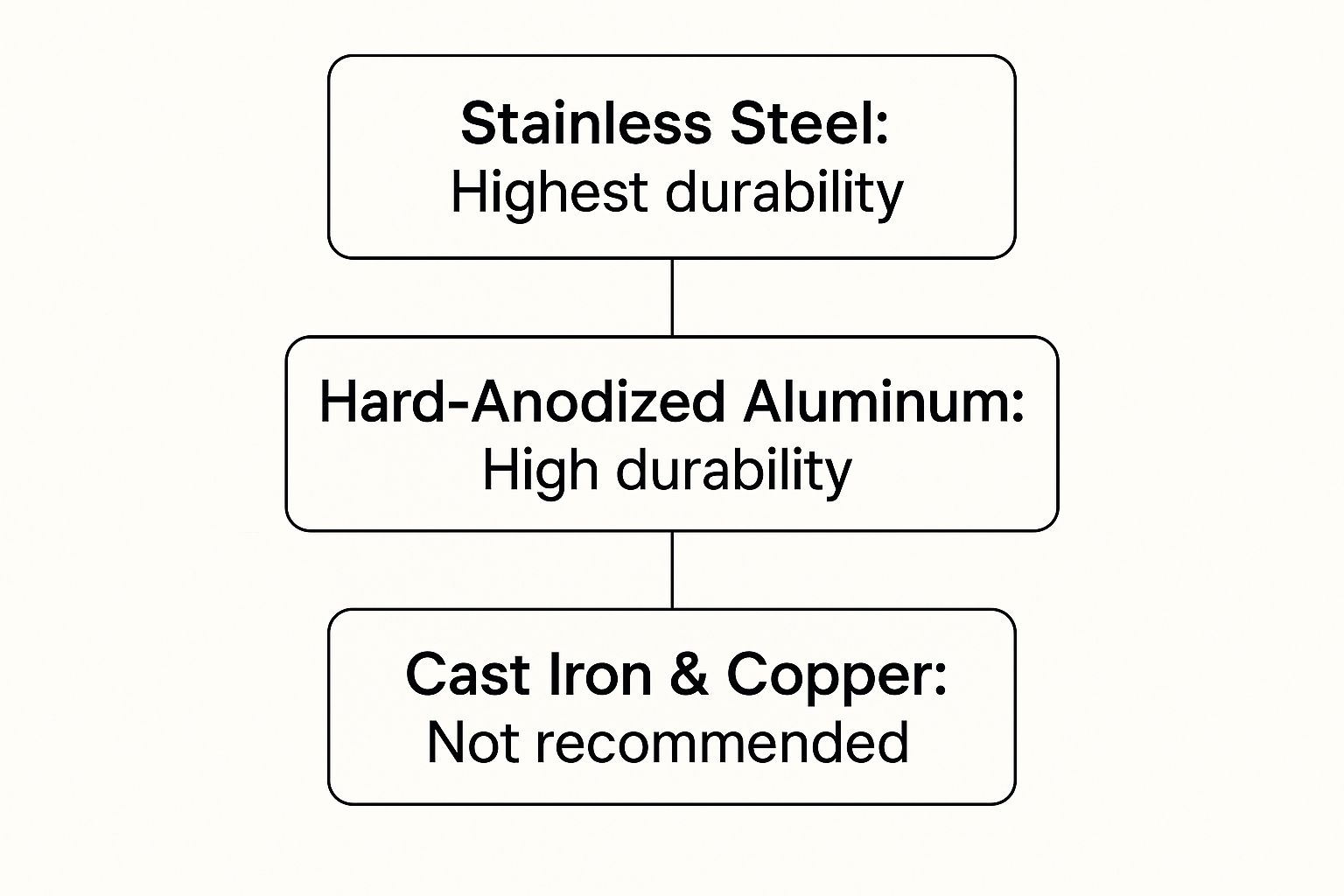 Infographic about dishwasher safe pans
