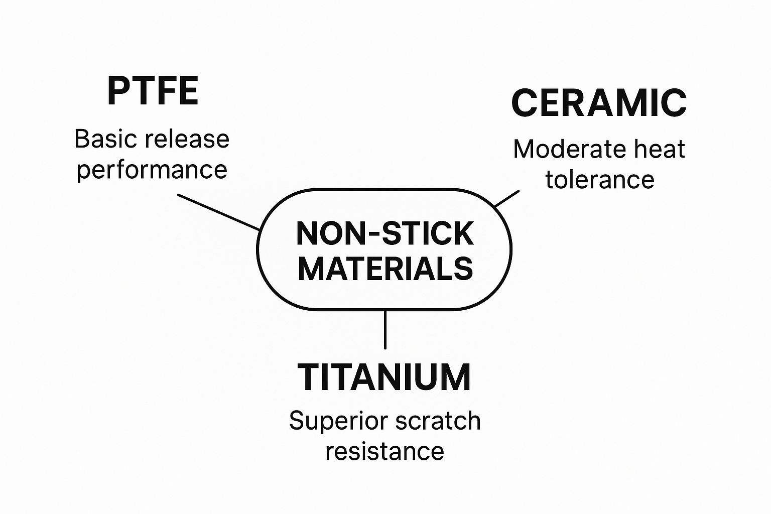 Infographic about best non stick kitchenware