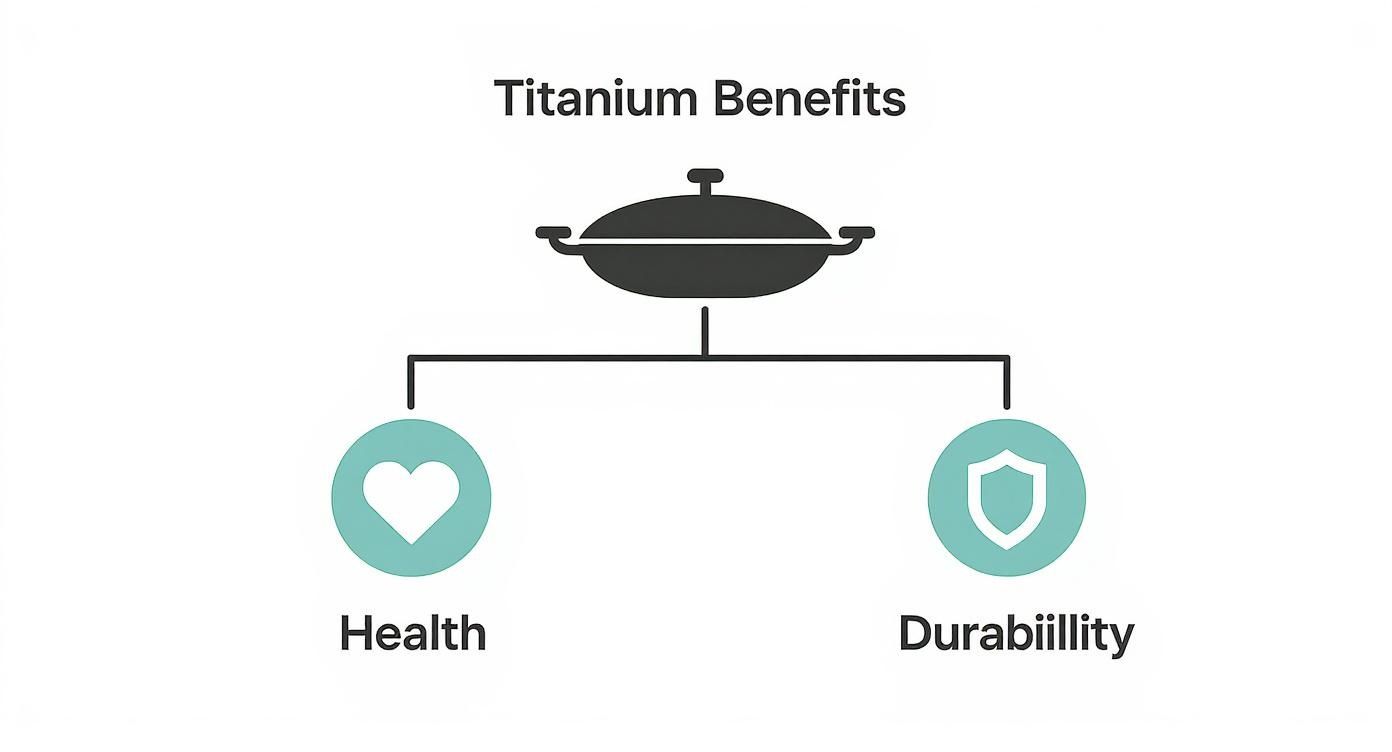 Infographic about pure titanium cookware