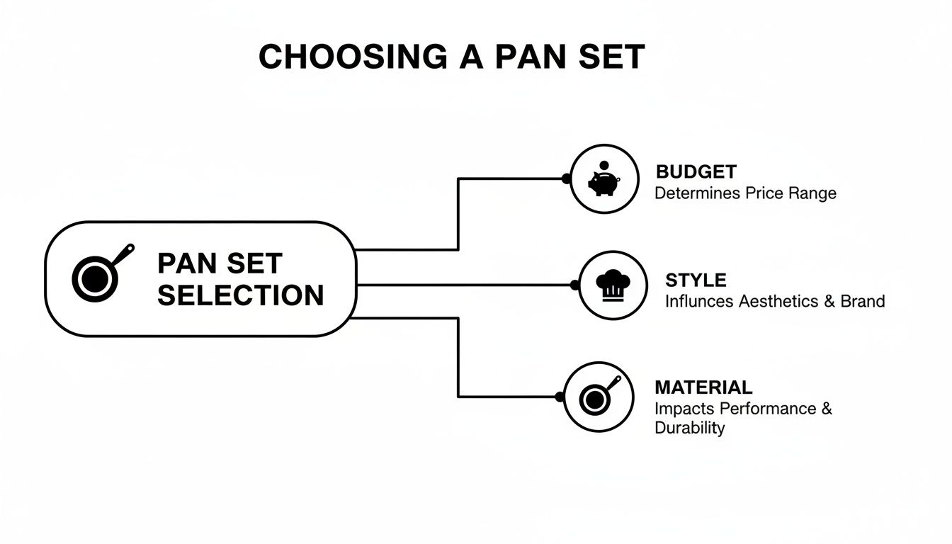 Diagram illustrating the key considerations for pan set selection: budget, style, and material.