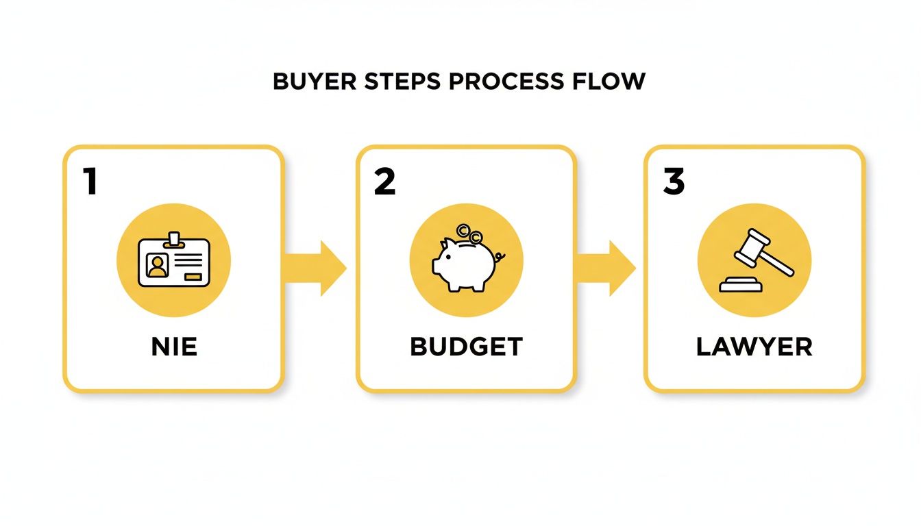 A three-step buyer process flow with icons for NIE, budget, and lawyer services.