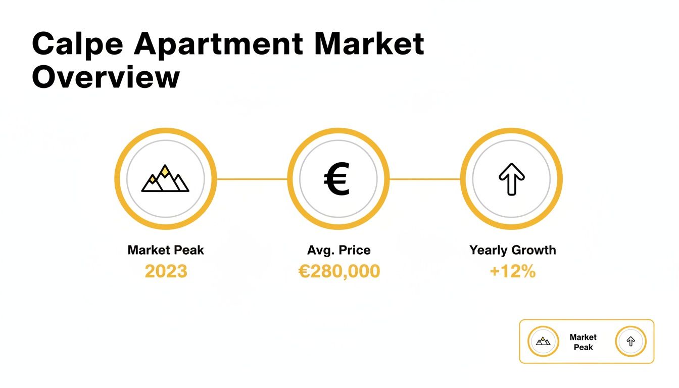 Overview of Calpe apartment market performance, including 2023 peak, average price, and yearly growth.