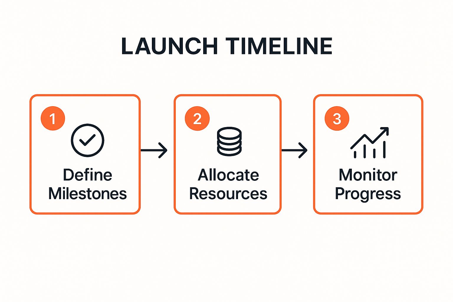 Infographic showing the process flow of Define Milestones, Allocate Resources, and Monitor Progress for launch timeline management.