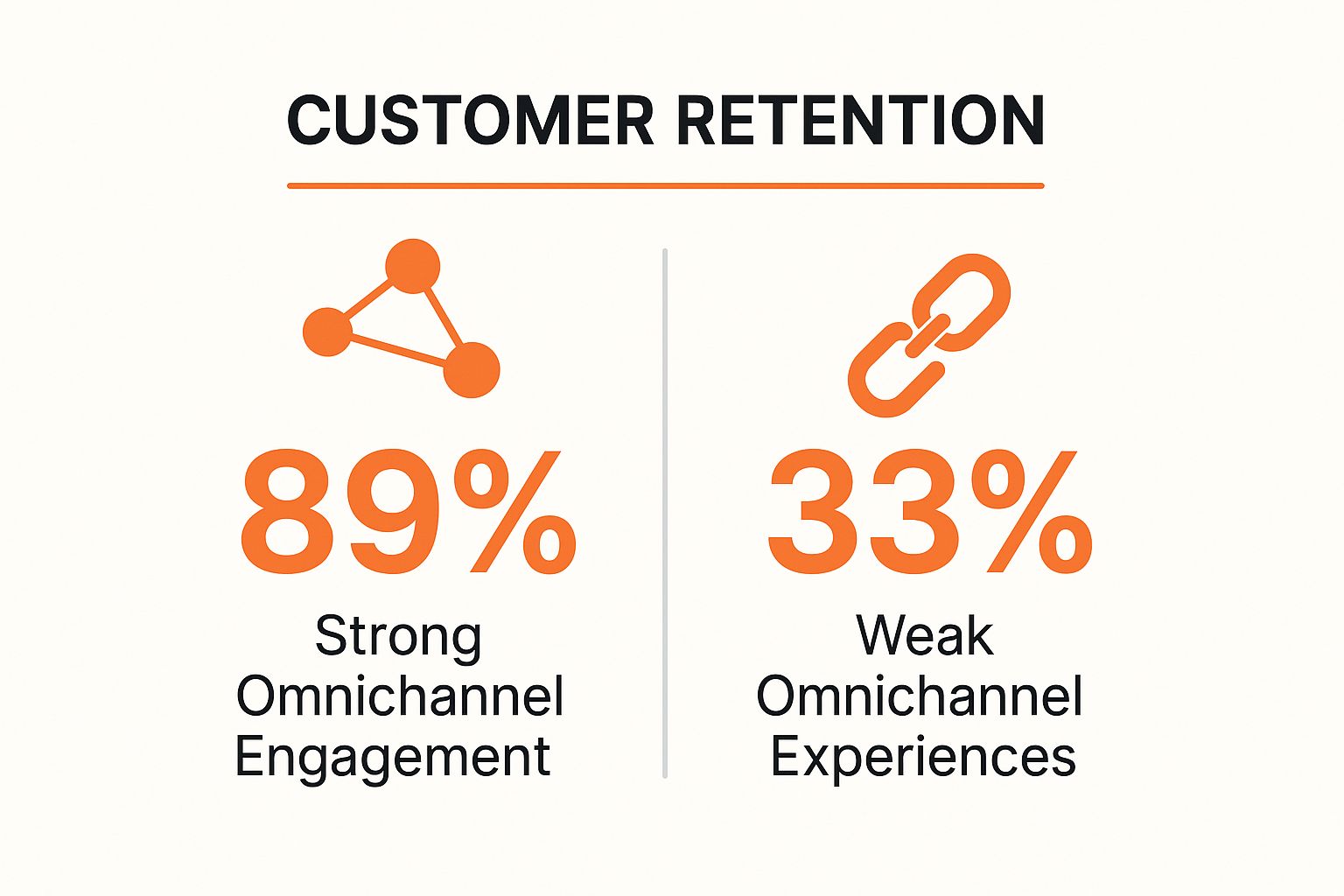 Inconsistent Omnichannel Experience infographic showing that companies with strong omnichannel engagement retain 89% of customers, while those with weak engagement retain only 33%.