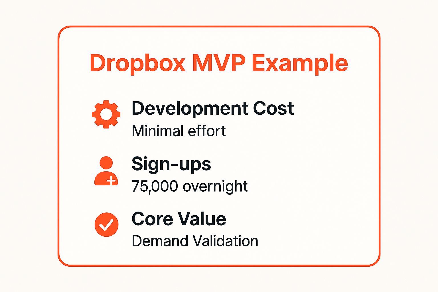Infographic showing key data about Dropbox's video MVP, including minimal development cost, 75,000 overnight sign-ups, and the core value of demand validation.