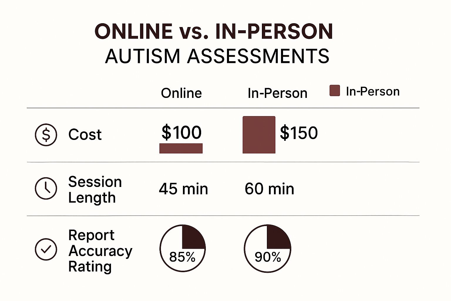 Infographic about online autism assessment