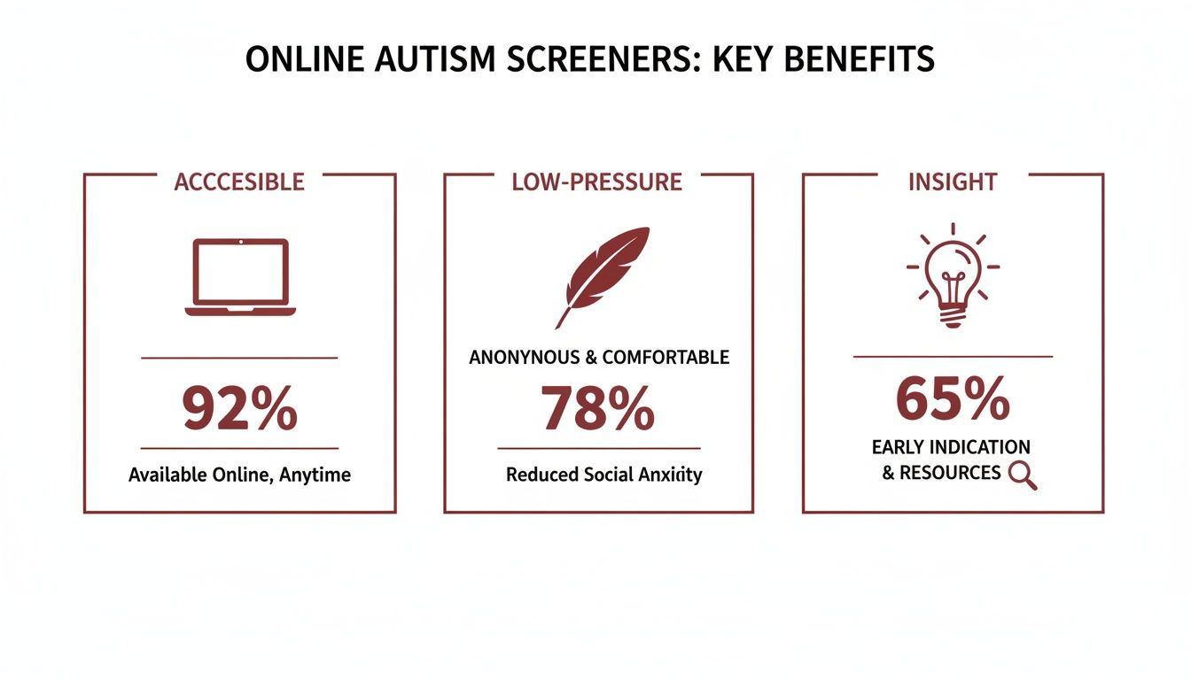 Infographic showing key benefits of online autism screeners: 92% accessible, 78% low-pressure, and 65% for early insight.
