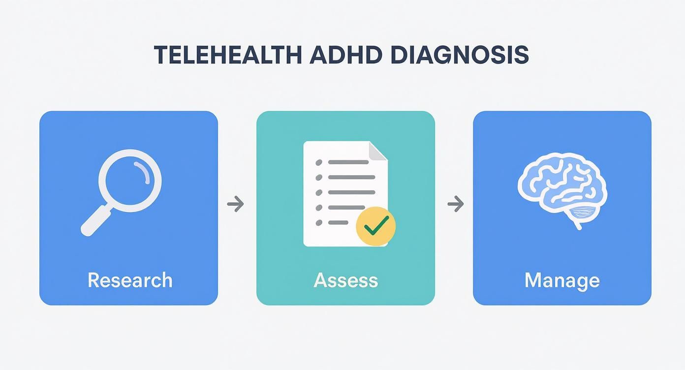 Infographic about telehealth adhd diagnosis