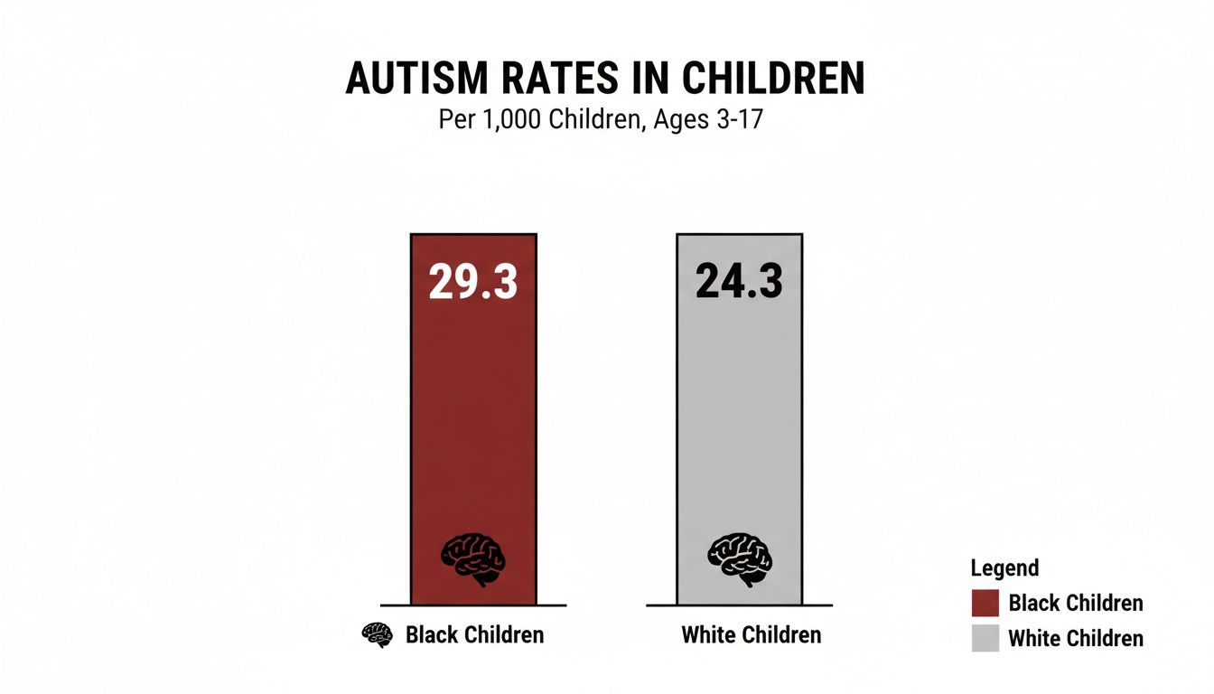 Bar chart comparing autism rates in children: 29.3 per 1000 for Black children vs. 24.3 for White children.