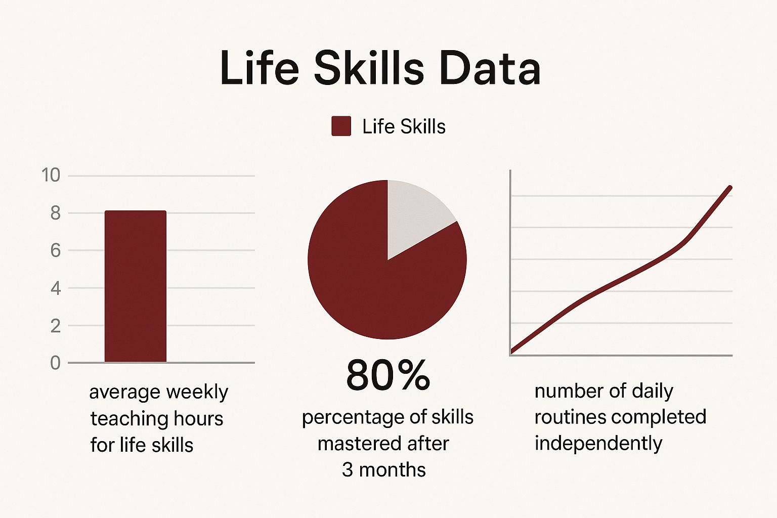 Infographic comparing weekly teaching hours, skill mastery after 3 months, and independent daily routines.