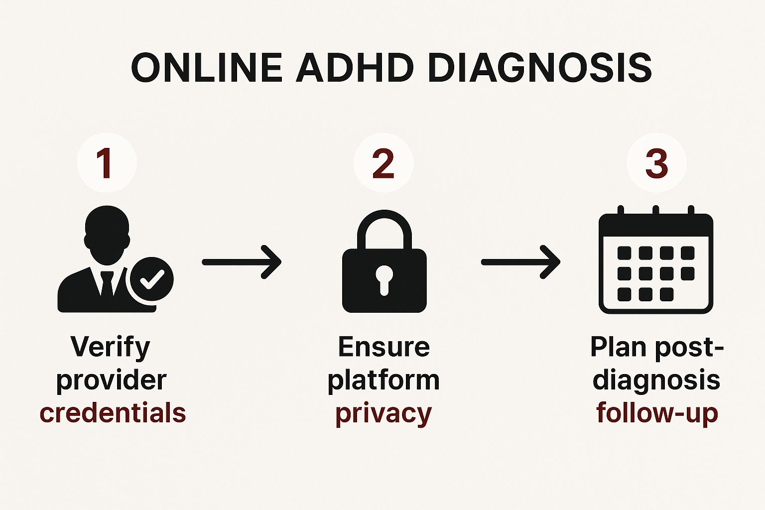 Infographic about get diagnosed with adhd online