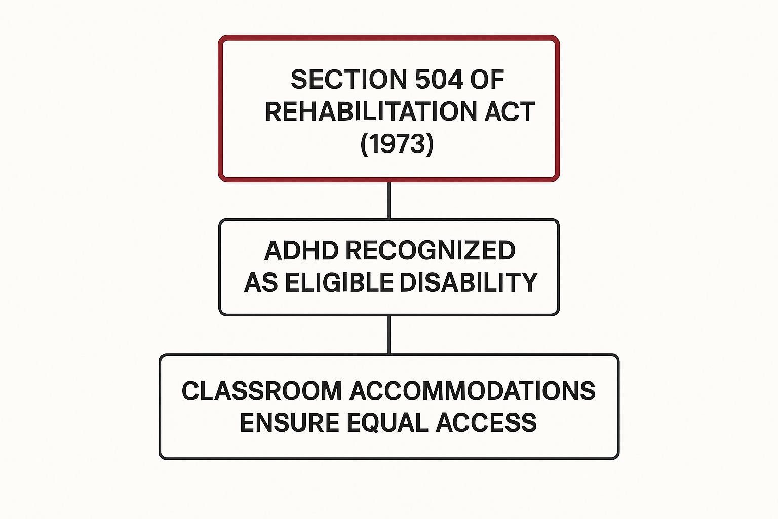 Infographic about 504 plan for adhd