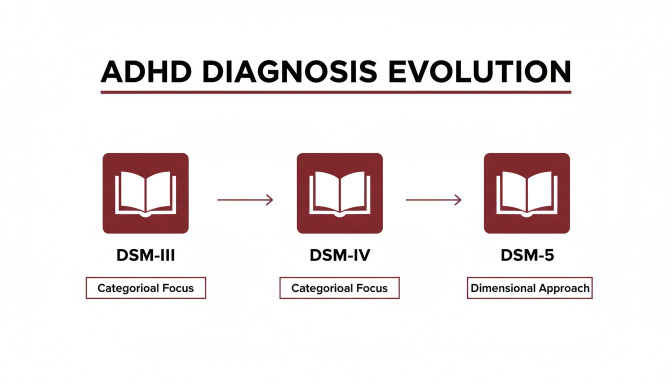 ADHD diagnosis evolution from DSM-III and DSM-IV's Categoriol Focus to DSM-5's Dimensional Approach.