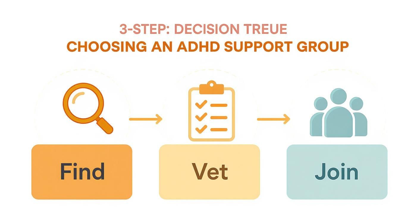 An infographic decision tree showing the three steps to choosing an ADHD support group: Find, Vet, and Join, each with a corresponding icon.