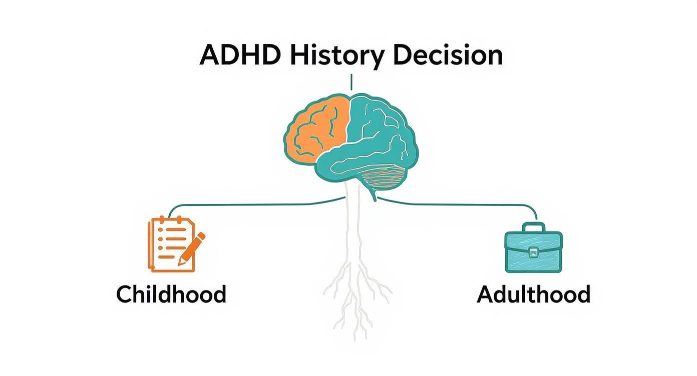 Diagram showing ADHD history decision, connecting a brain to childhood records and adulthood experiences.