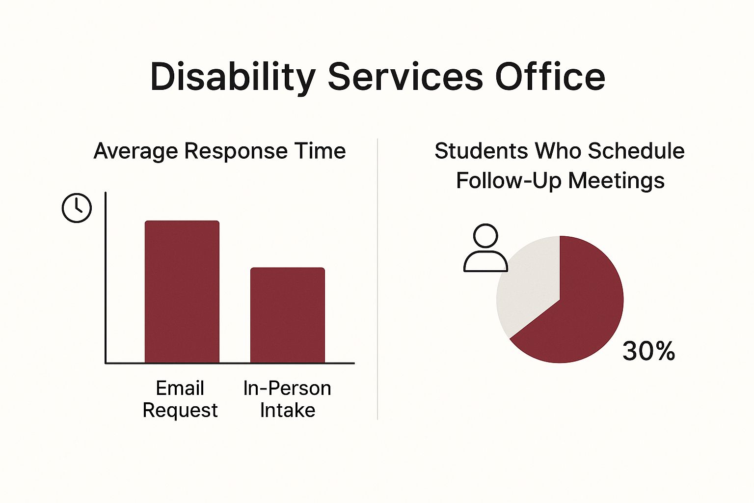Infographic showing that the average response time for an email request is 2 days, an in-person intake is 1 day, and 30% of students schedule follow-up meetings.
