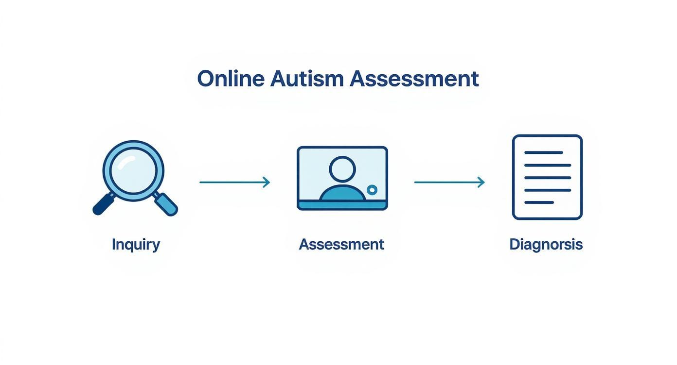 Infographic about adult autism assessment online