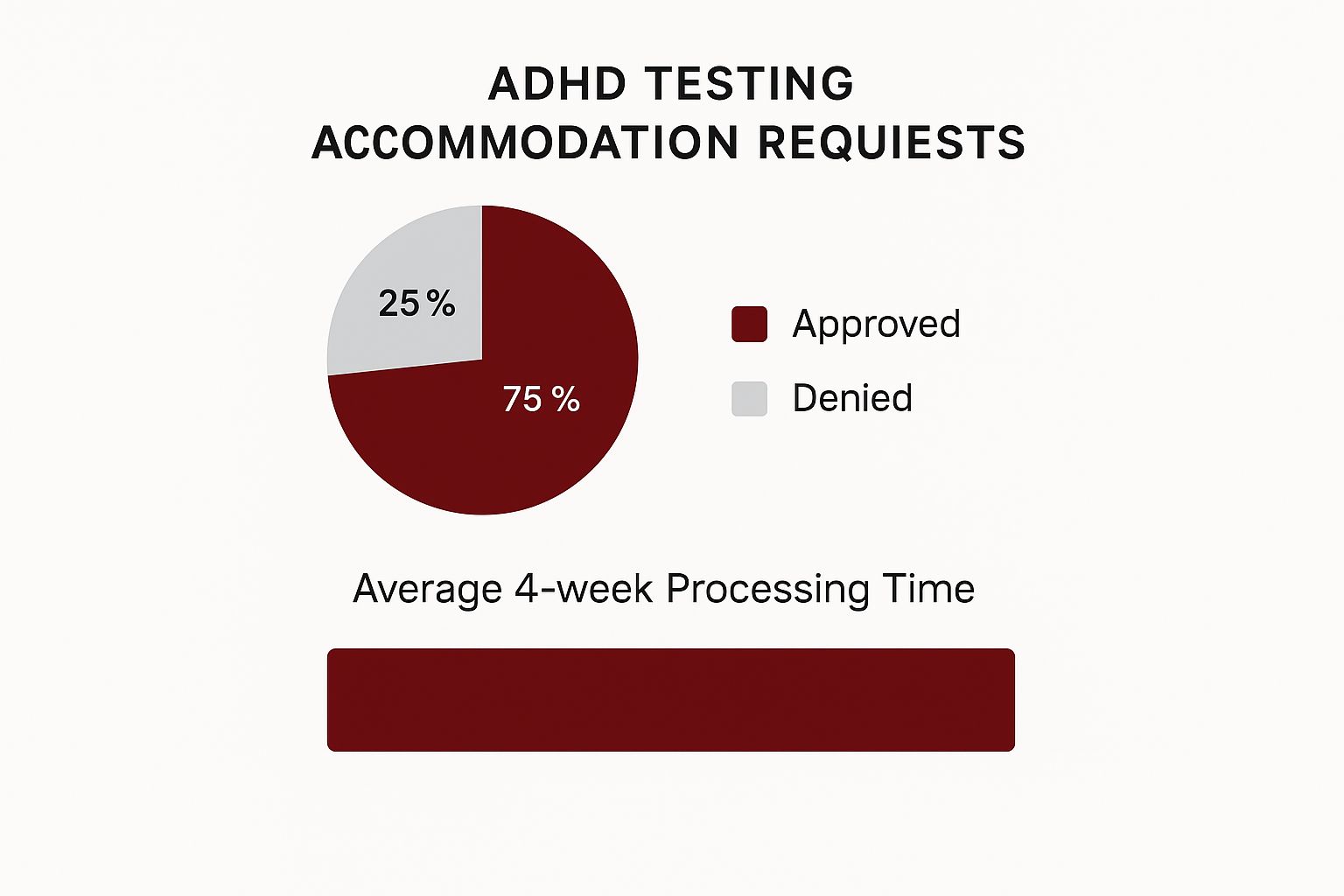 Infographic showing that 75% of ADHD testing accommodation requests are approved, with an average 4-week processing time.