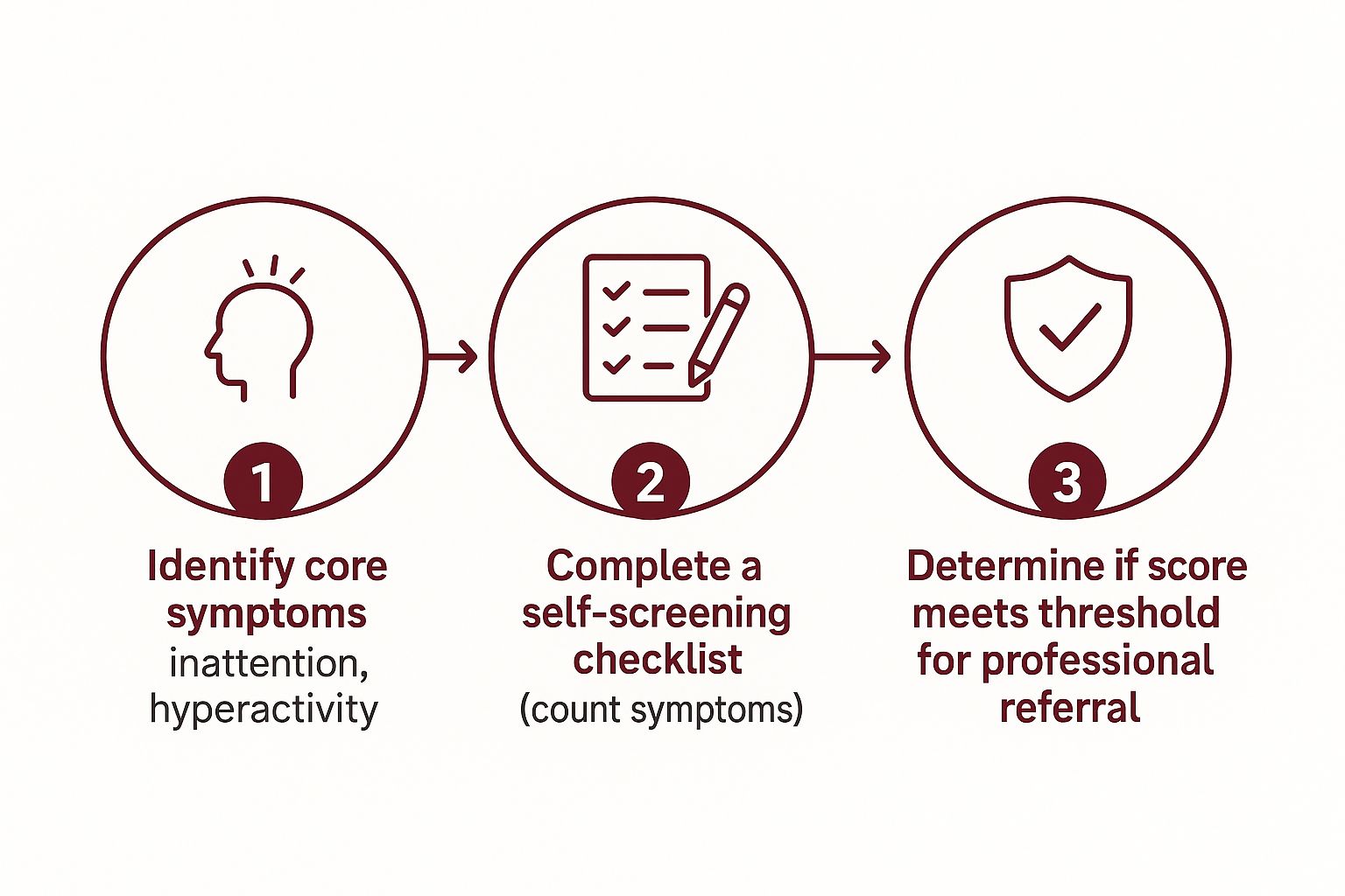 Infographic about how to get adhd diagnosis