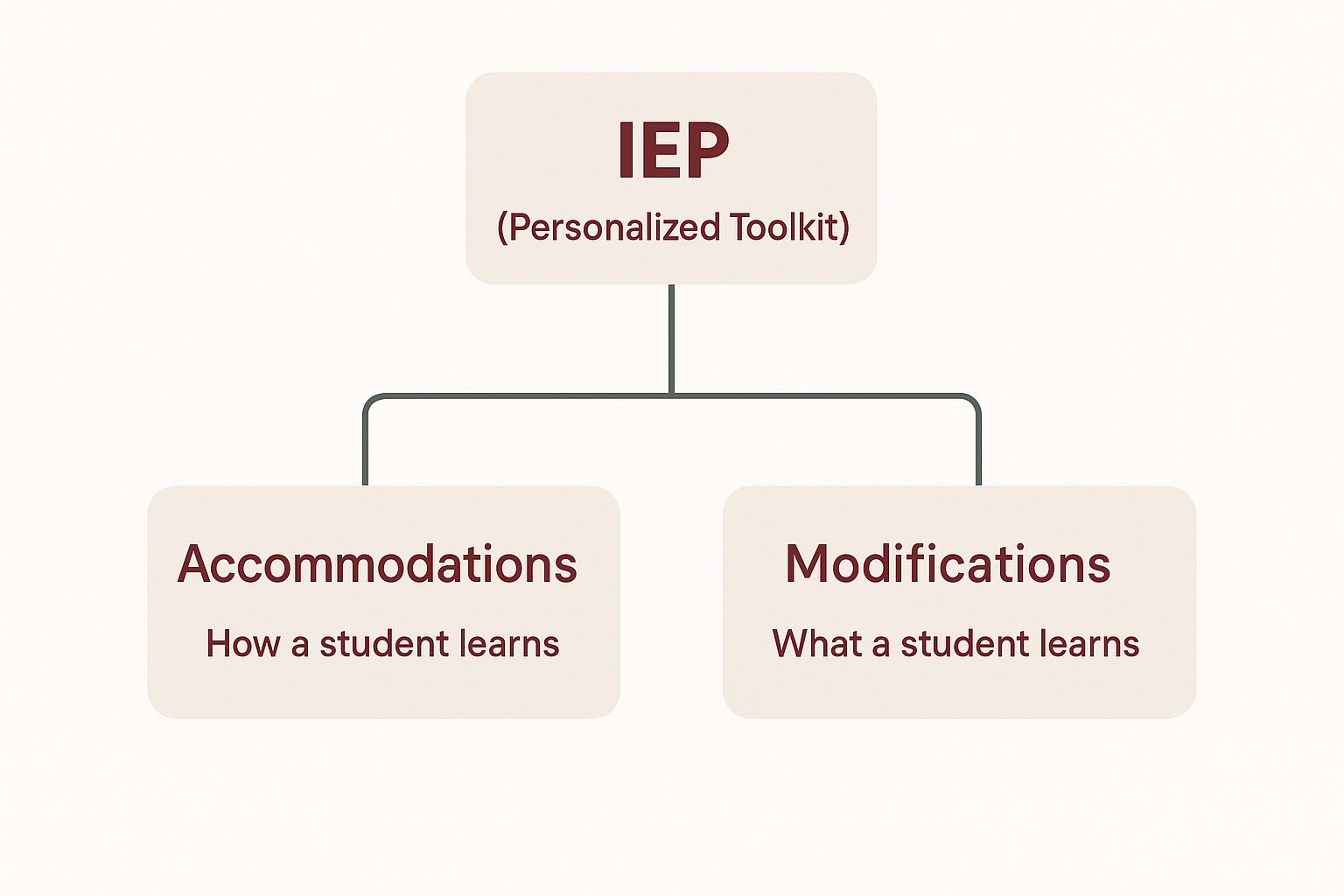 Infographic about iep accommodations for autism