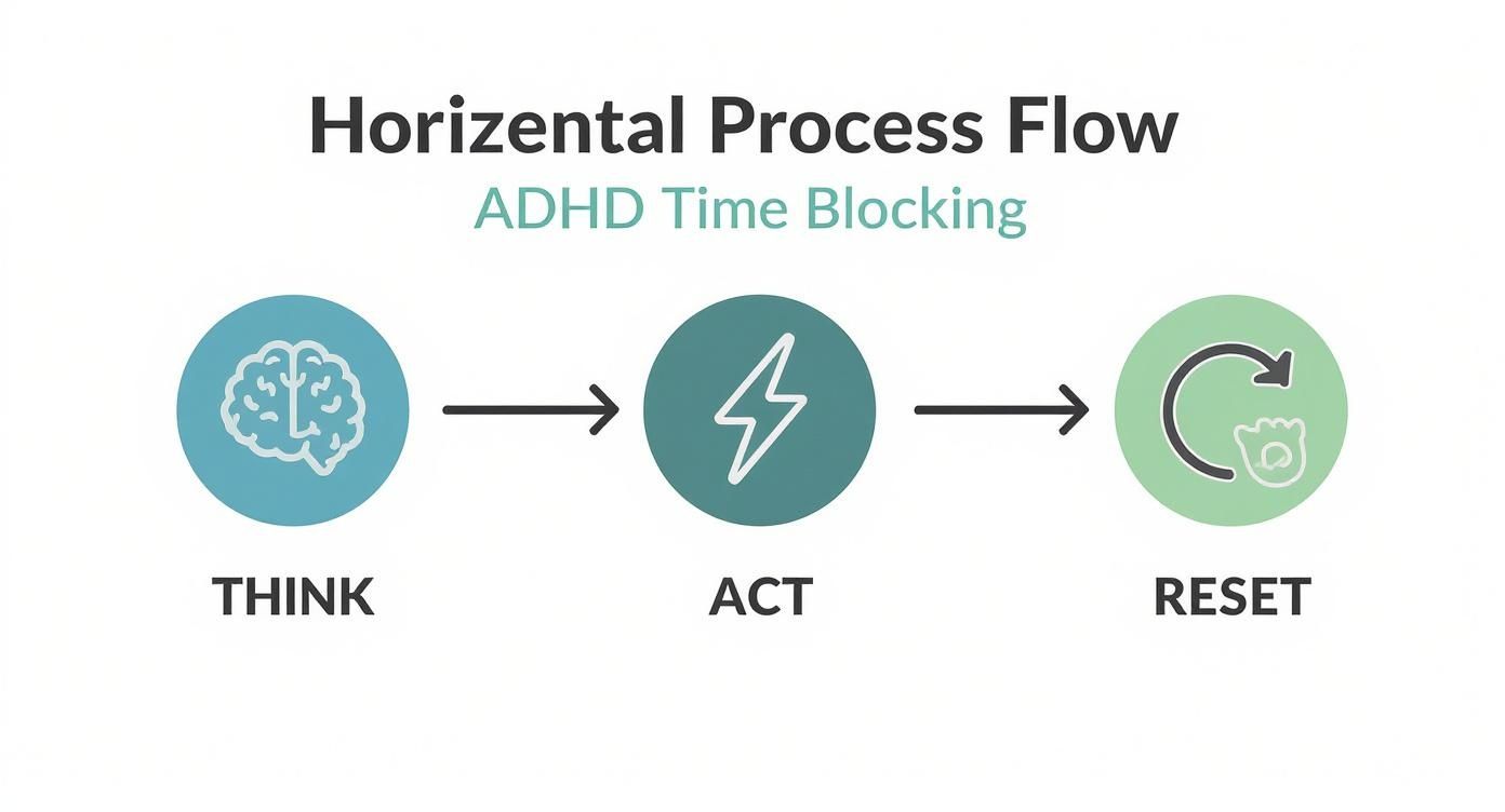 Infographic about time blocking adhd