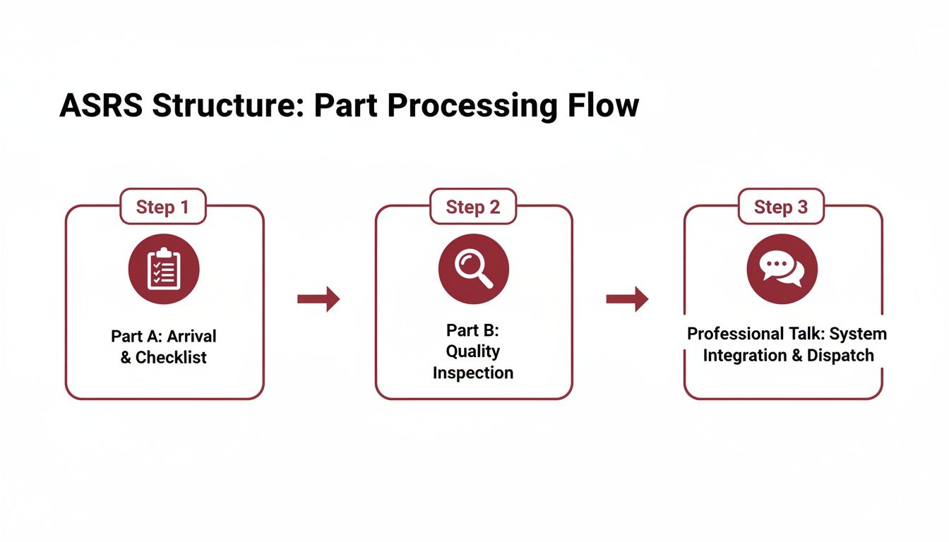 Flowchart illustrating the ASRS part processing flow, including arrival, checklist, quality inspection, and dispatch.