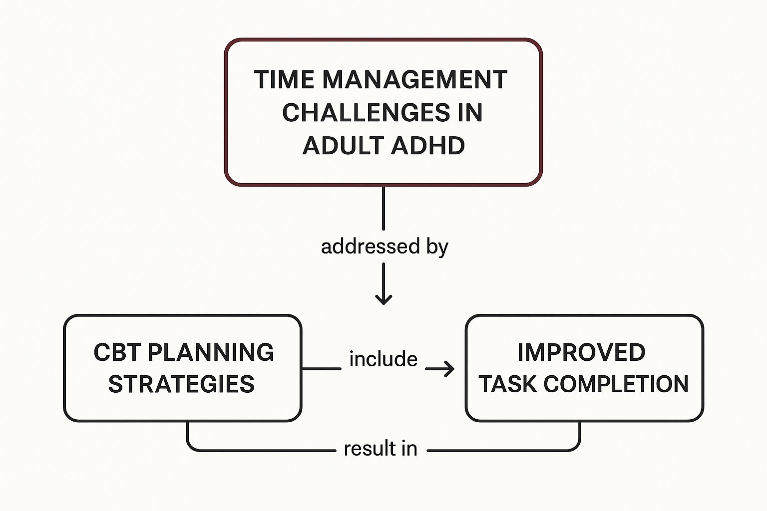 Infographic about cbt for adhd adults