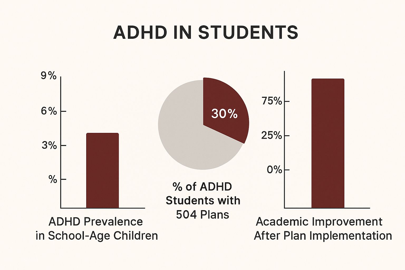Infographic about 504 plan template adhd