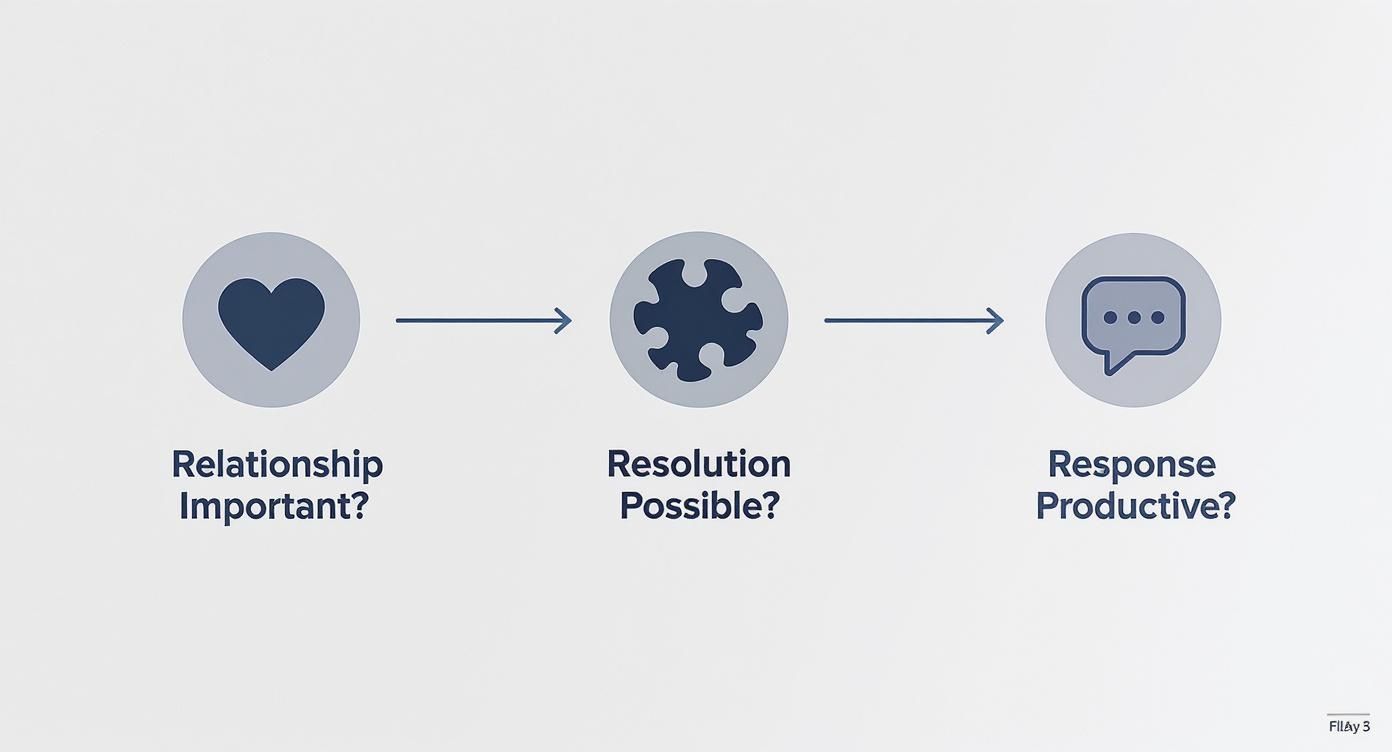 A flowchart showing three decision points: Relationship Important?, Resolution Possible?, and Response Productive?