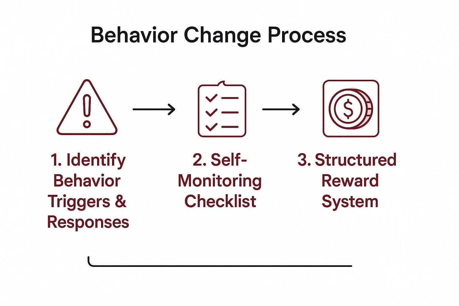 Infographic showing the three-step process for behavioral self-regulation: Identify Triggers, Self-Monitor, and use a Reward System.