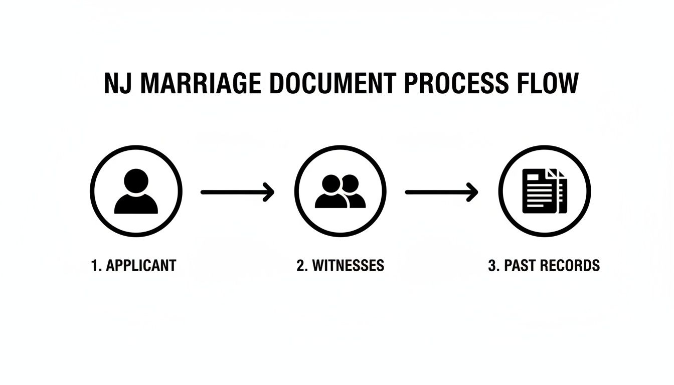 Flowchart detailing the New Jersey marriage document process, including applicant, witnesses, and past records.