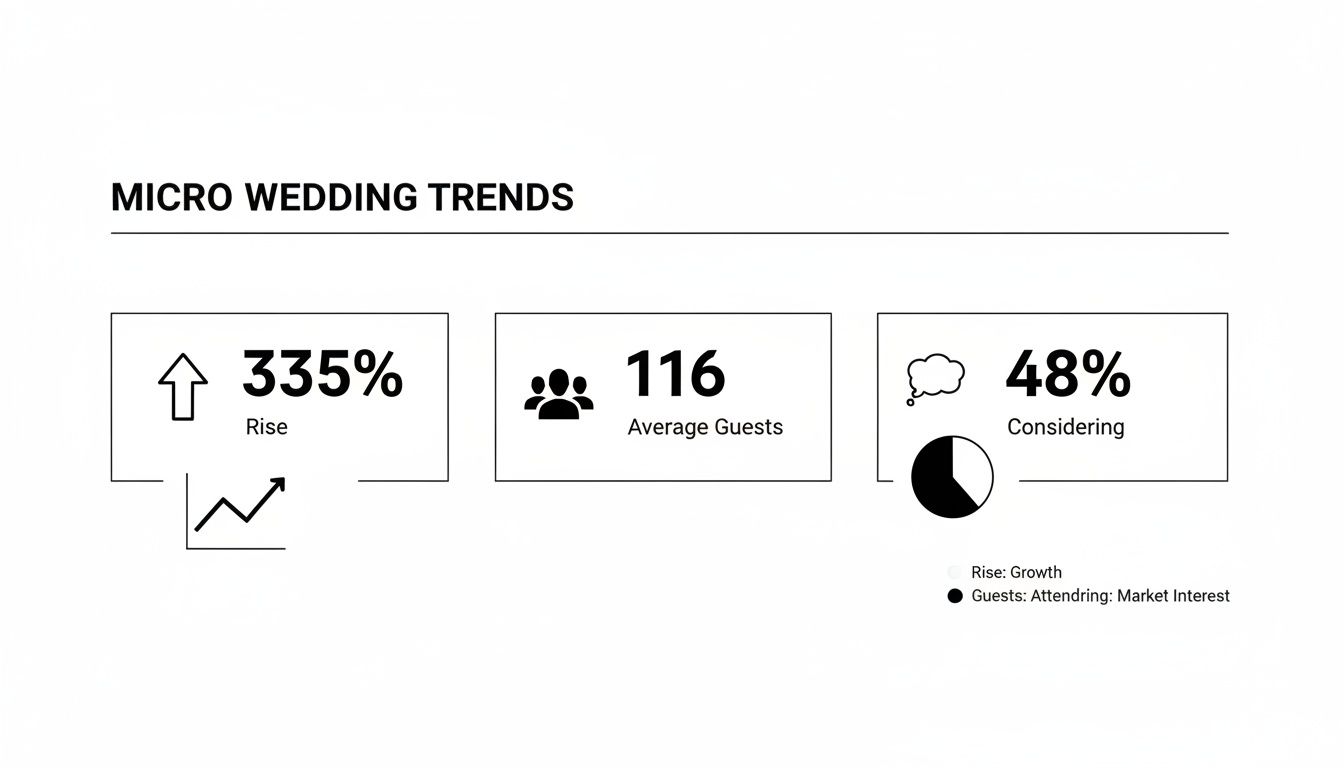 Infographic displaying micro wedding trends, including a 335% rise, 116 average guests, and 48% considering.