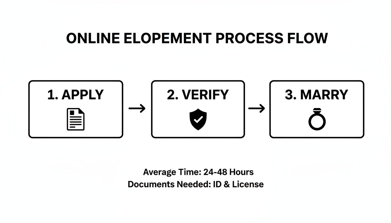 Flowchart outlining the online elopement process with steps: Apply, Verify, Marry, average time, and documents needed.