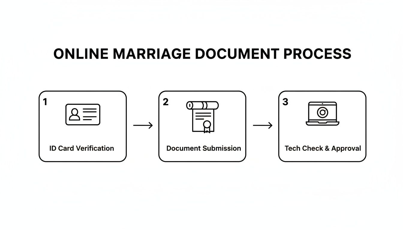 A three-step flowchart outlining the online marriage document process: ID verification, document submission, and tech approval.