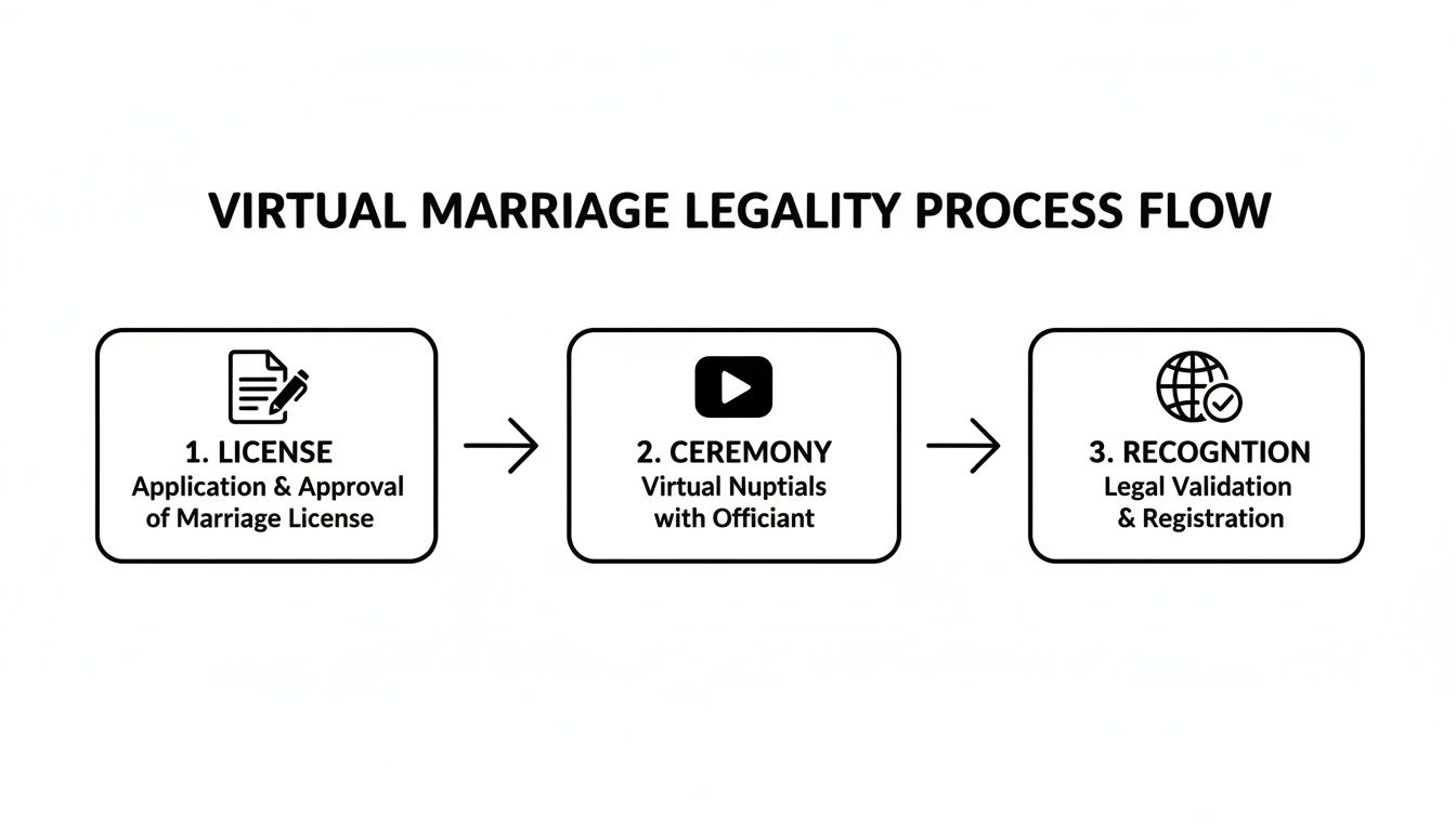 Flowchart showing the three-step virtual marriage legality process: license, ceremony, and recognition.
