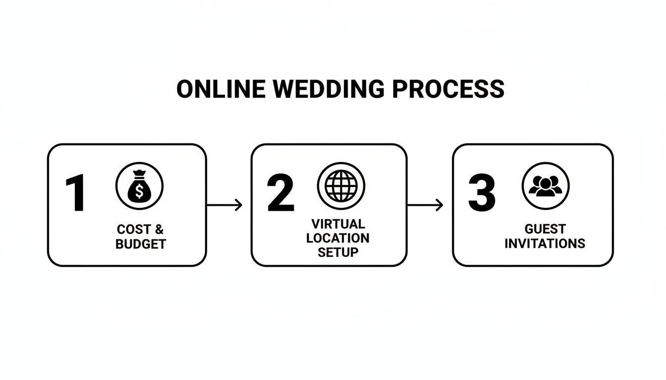 Infographic illustrating a 3-step online wedding process: cost and budget, virtual location setup, and guest invitations.