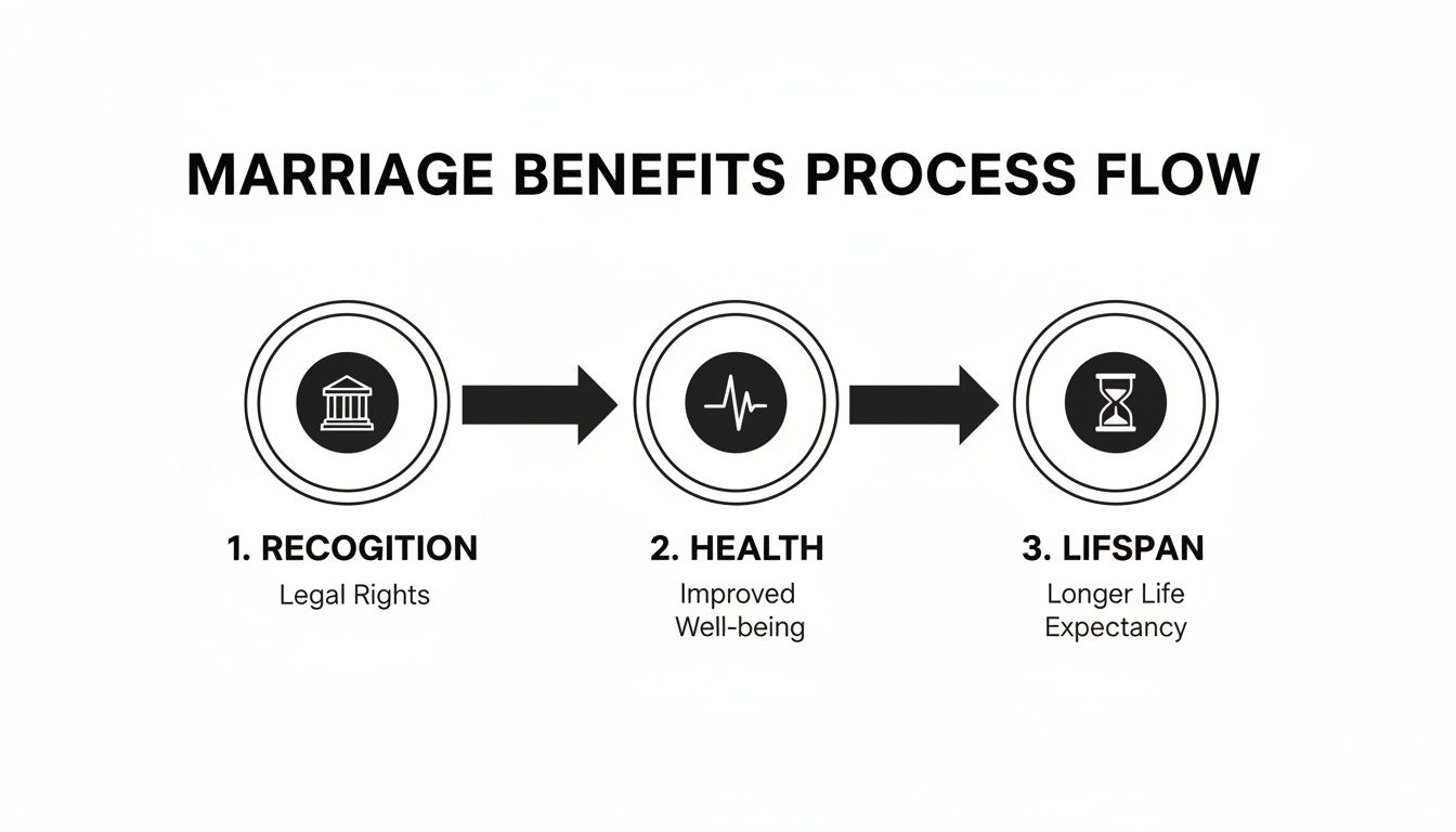 A process flow chart illustrating marriage benefits: legal rights, improved well-being, and longer life expectancy.