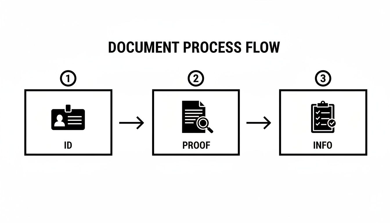 A three-step document process flow diagram showing ID, proof, and info collection.