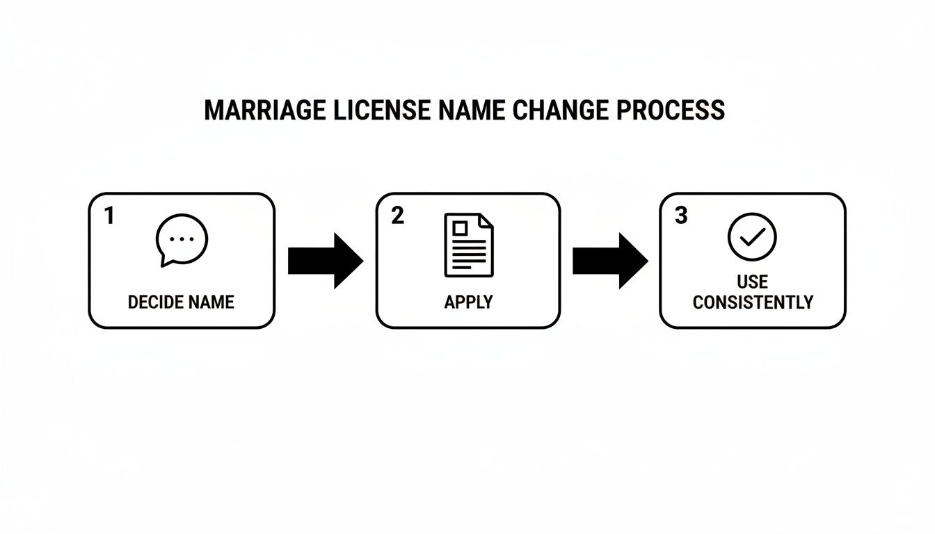 Flowchart showing three steps for marriage license name change: decide name, apply, use consistently.