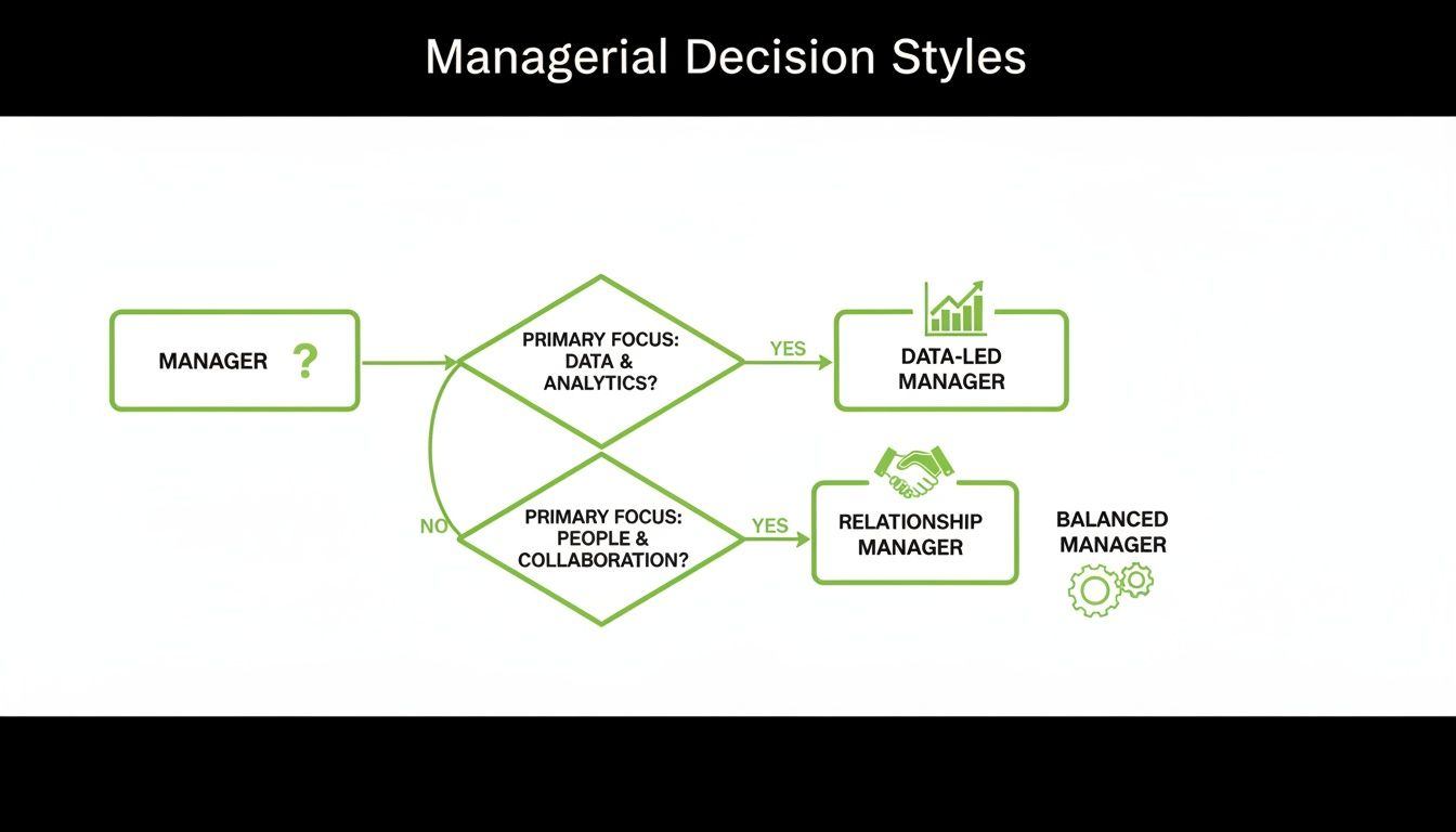 Flowchart illustrating managerial decision styles: Data-Led, Relationship, and Balanced Manager types.