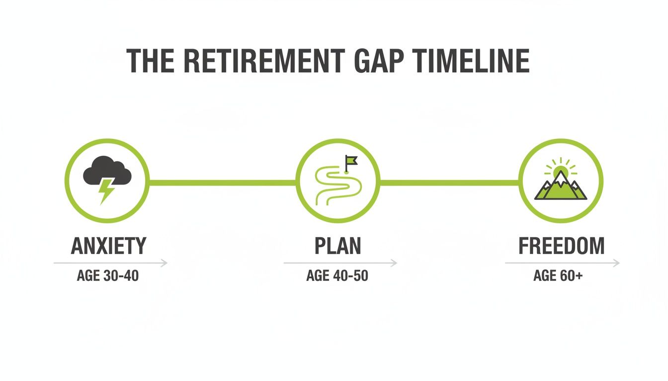 A retirement gap timeline illustrates stages from anxiety at age 30-40 to freedom at 60+.