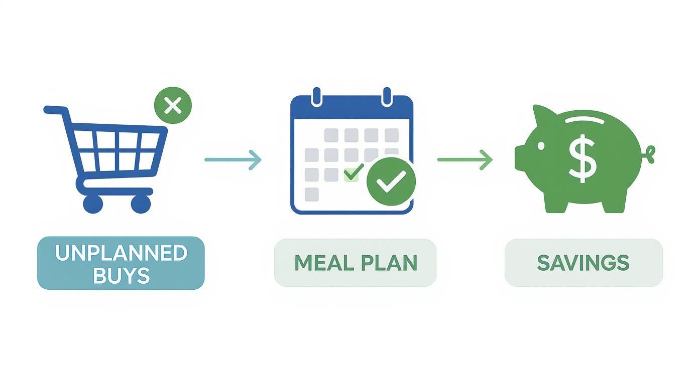 A flowchart showing how meal planning helps save money by avoiding unplanned grocery buys.