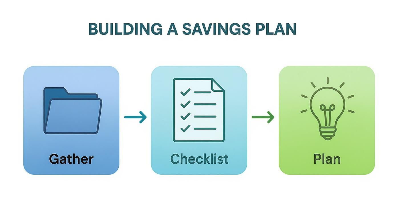 Three-step process for building a savings plan showing gather, checklist, and plan stages with icons