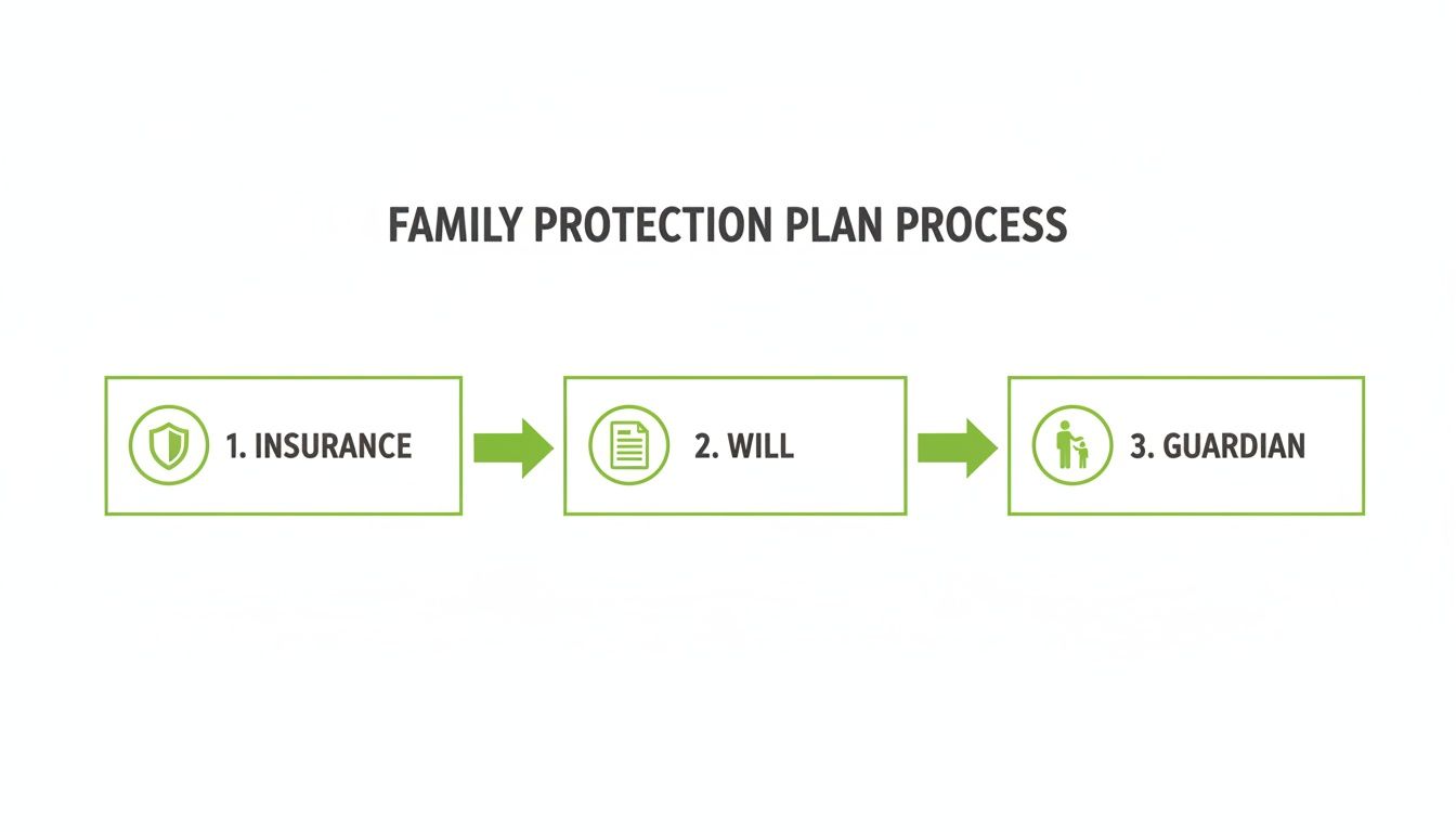 Flowchart showing the family protection plan process with steps: 1. Insurance, 2. Will, 3. Guardian.