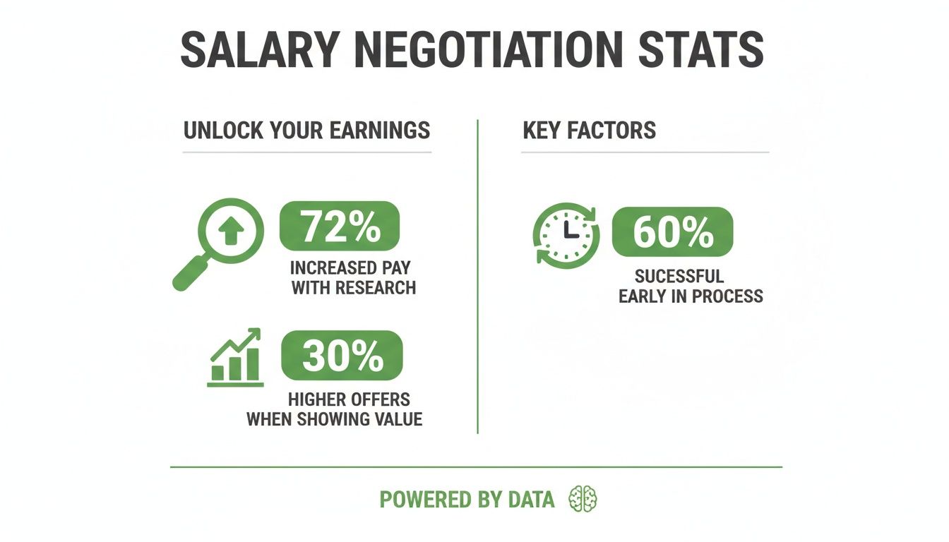 infographic showing how to negotiate salary increase