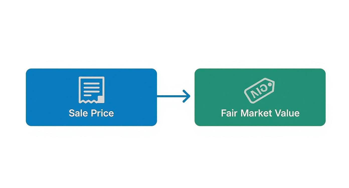 Infographic showing two paths for a car donation tax deduction: one leading to a deduction based on the car's Sale Price, a second based on its Fair Market Value.