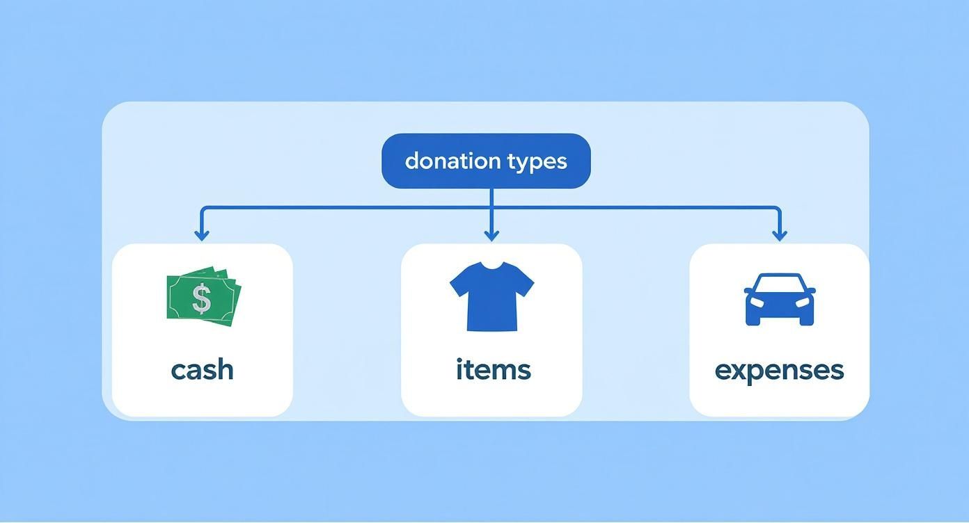 Infographic decision tree showing the different types of tax-deductible donations including cash, items, and expenses.