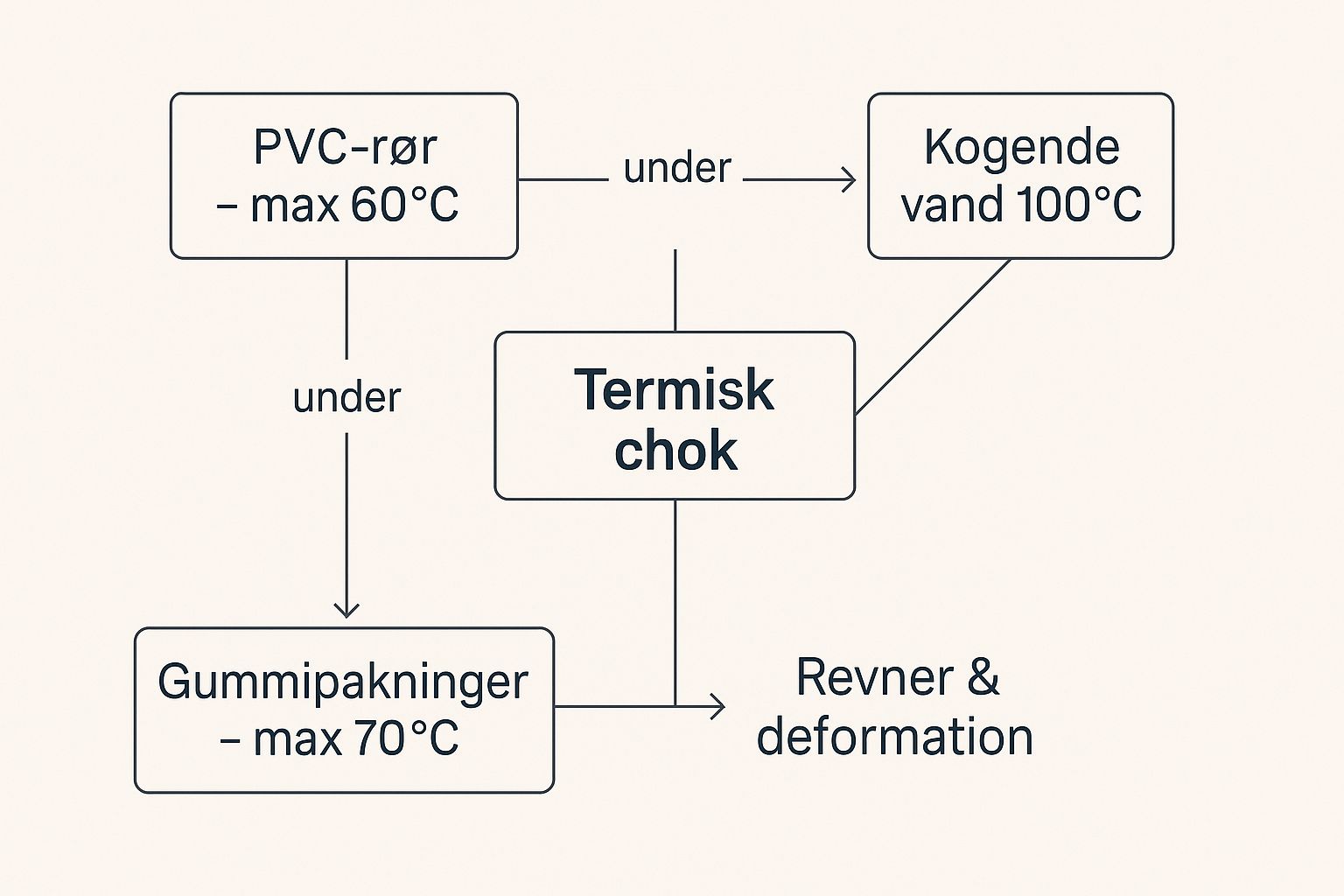 Infographic about Hvorfor må man ikke hælde kogende vand i vasken?