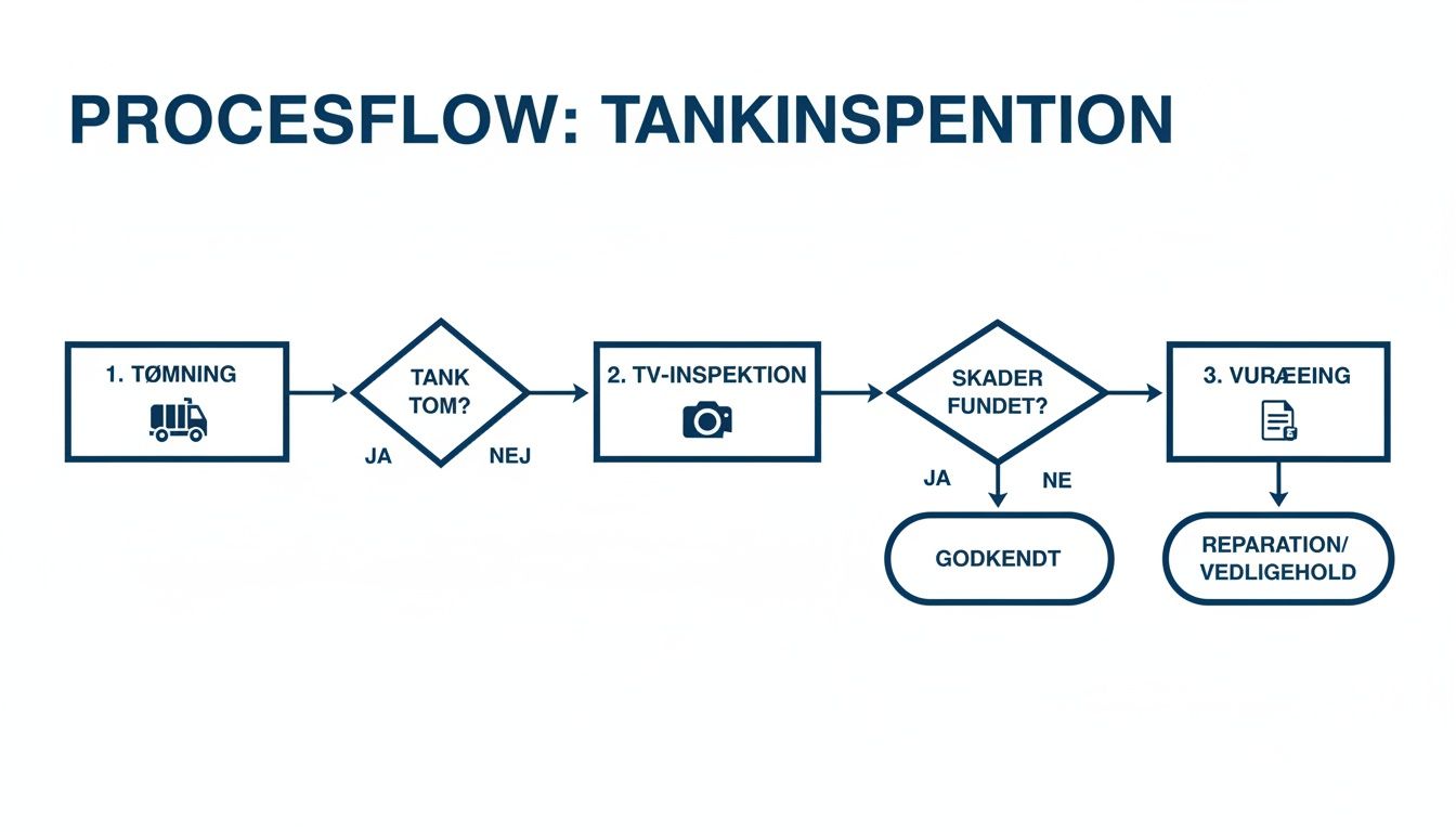 Procesdiagram for tankinspektion, der viser trin som tømning, TV-inspektion, skadevurdering og vedligehold.