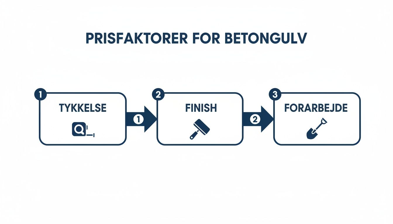 Diagram viser prisfaktorer for betongulv: tykkelse, finish og forarbejde i tre trin.